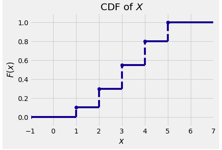 discrete cdf