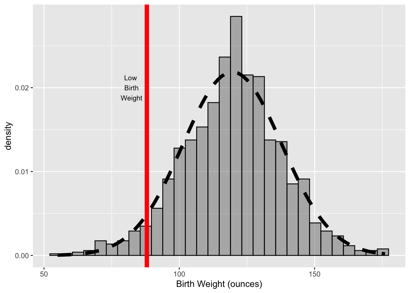 Histogram of Birth Weight (oz) with Marker and Normal Curve