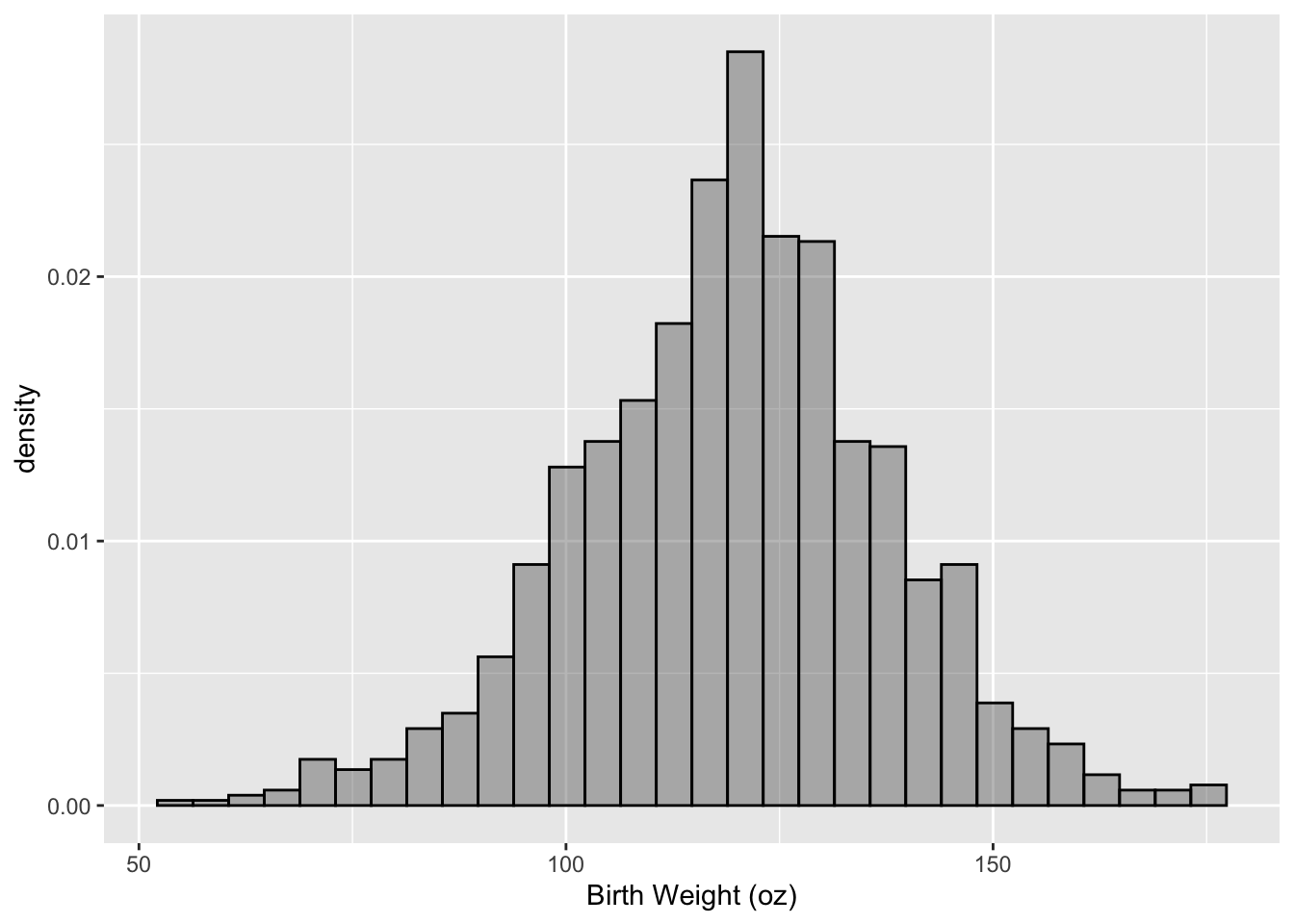 Histogram of Birth Weight (oz)
