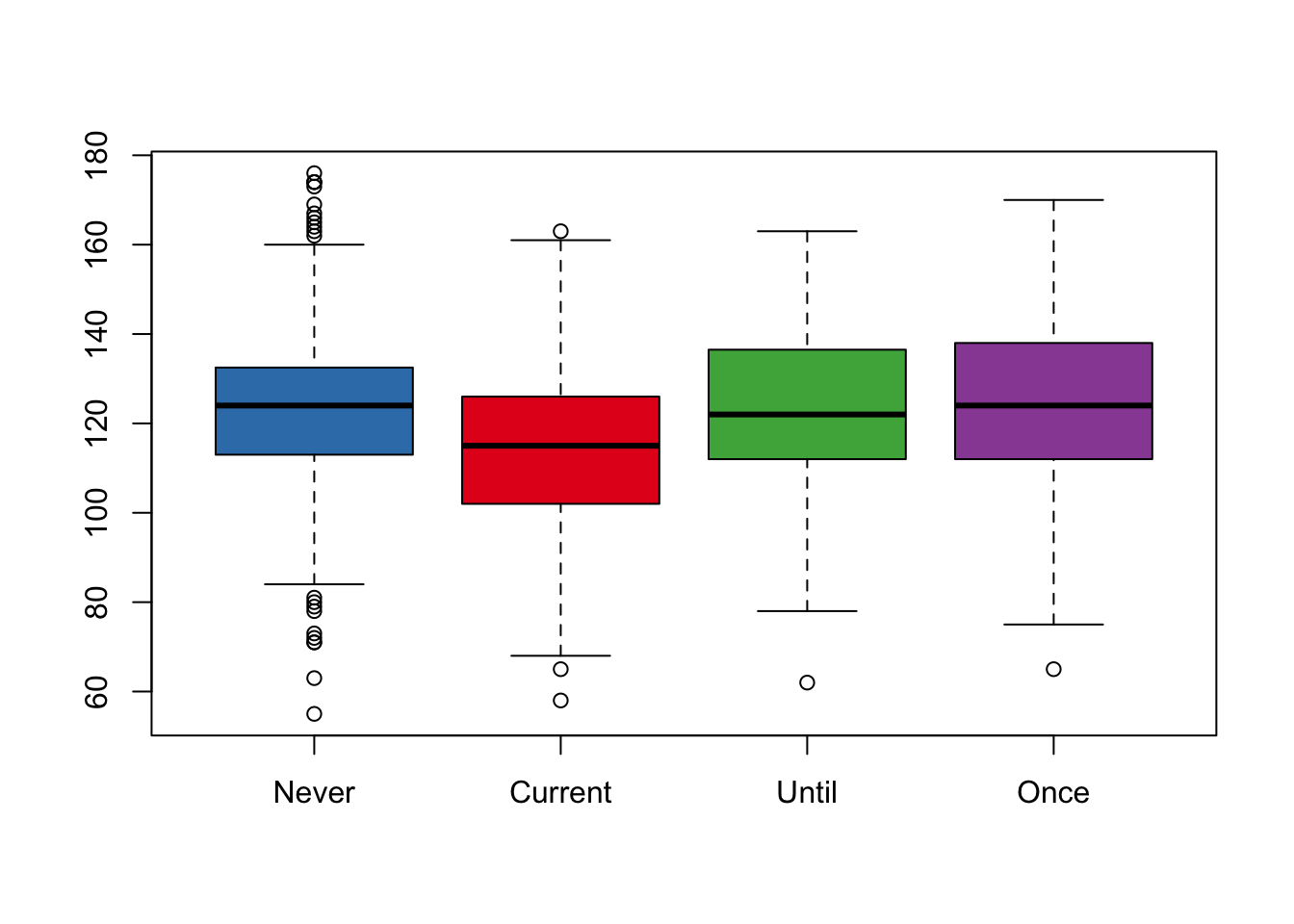 Box Plot of Brith Weight by Smoking