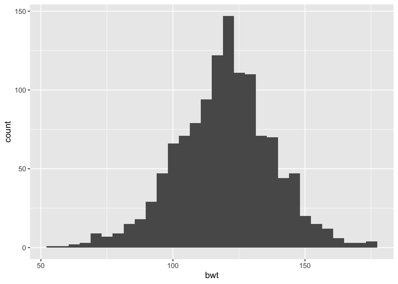Default Histogram of Birth Weight (oz)