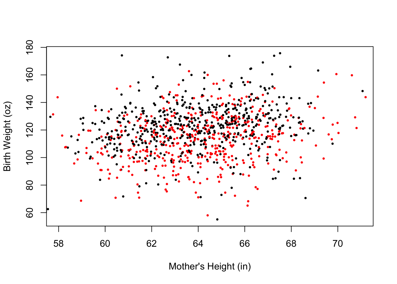 Improved Scatter Plot