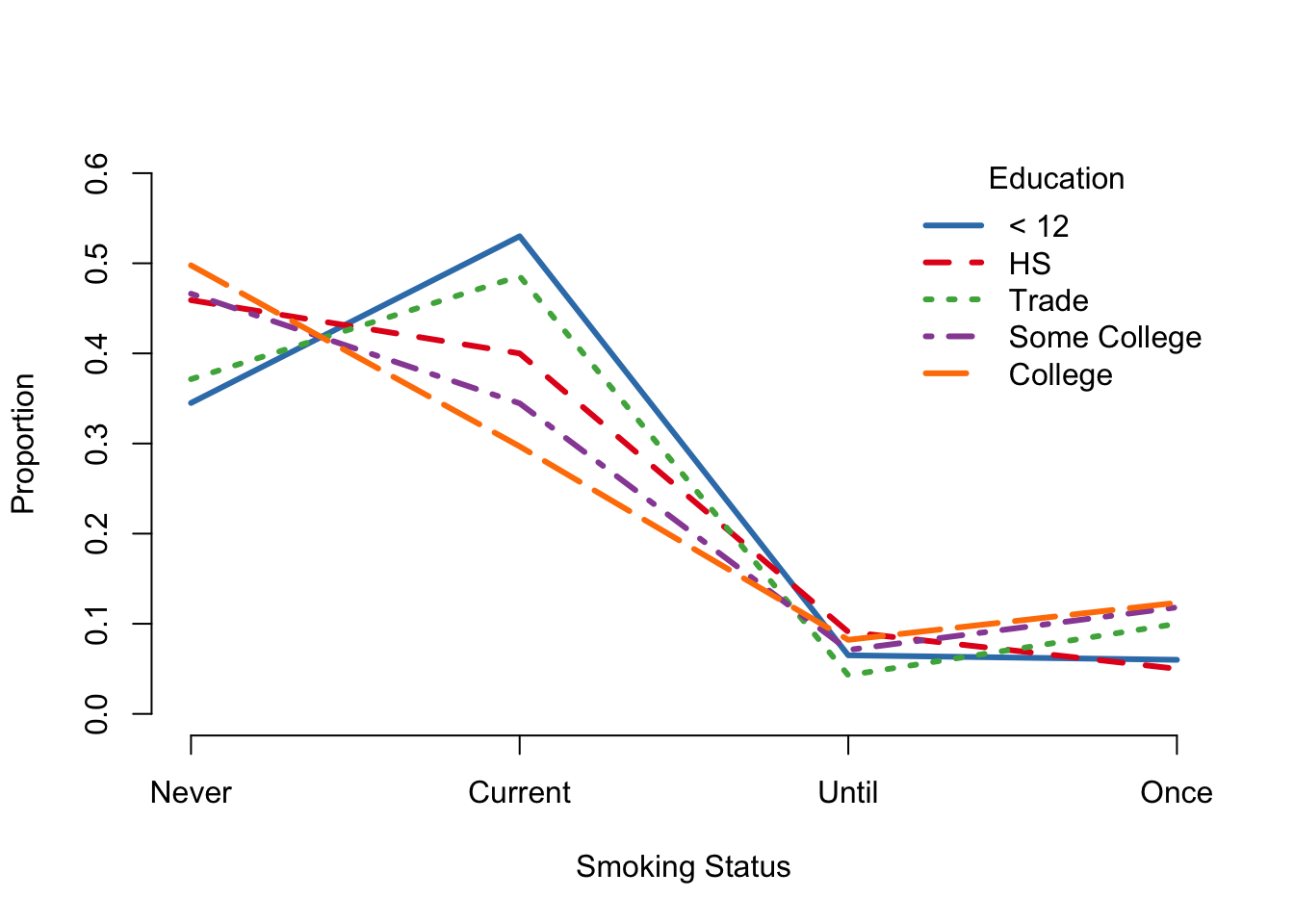 Interaction Plot of Smoking and Education