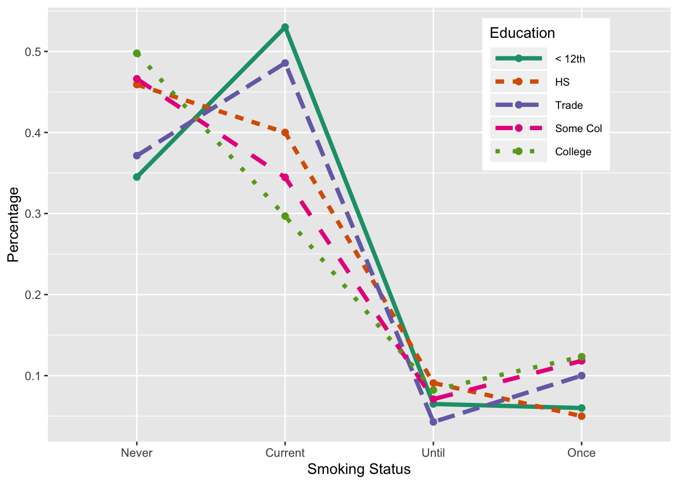Interaction Plot of Smoking and Education
