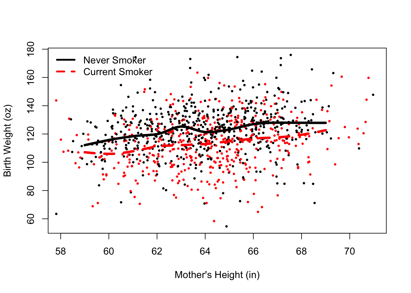 Scatter Plot with Local Smooths
