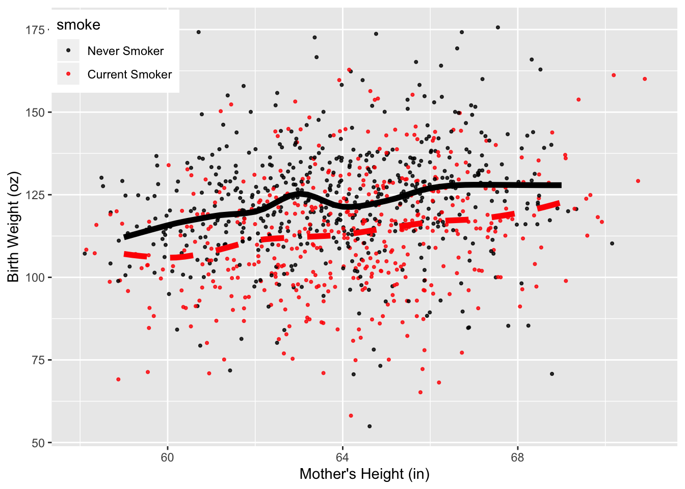 Scatter Plot with Local Smooths