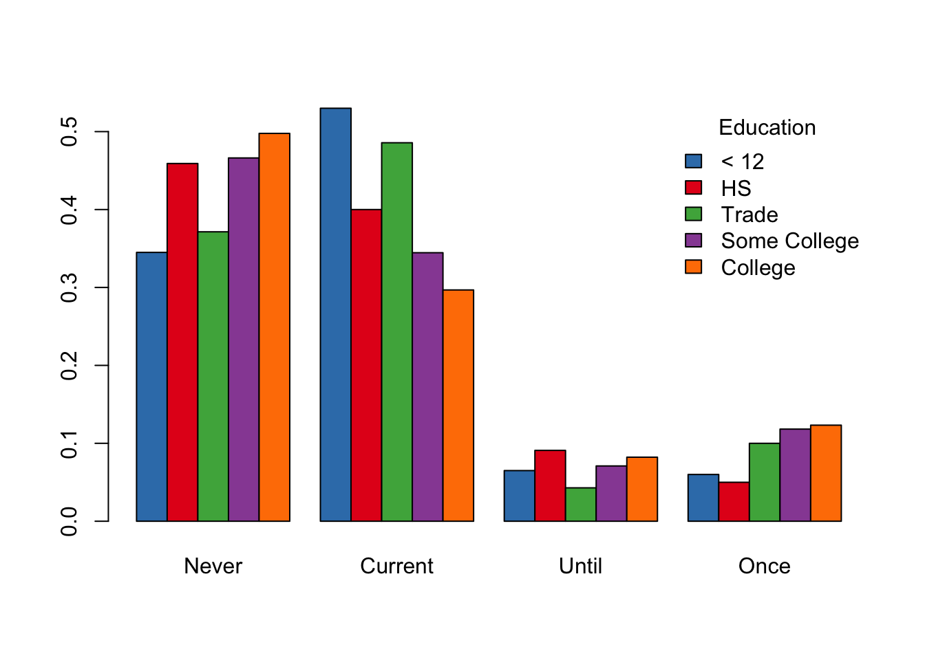 Side-by-Side Bar Plot of Smoking Status and Education
