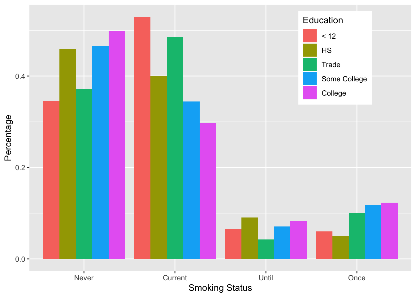 Side-by-Side Bar Plot of Smoking Status and Education