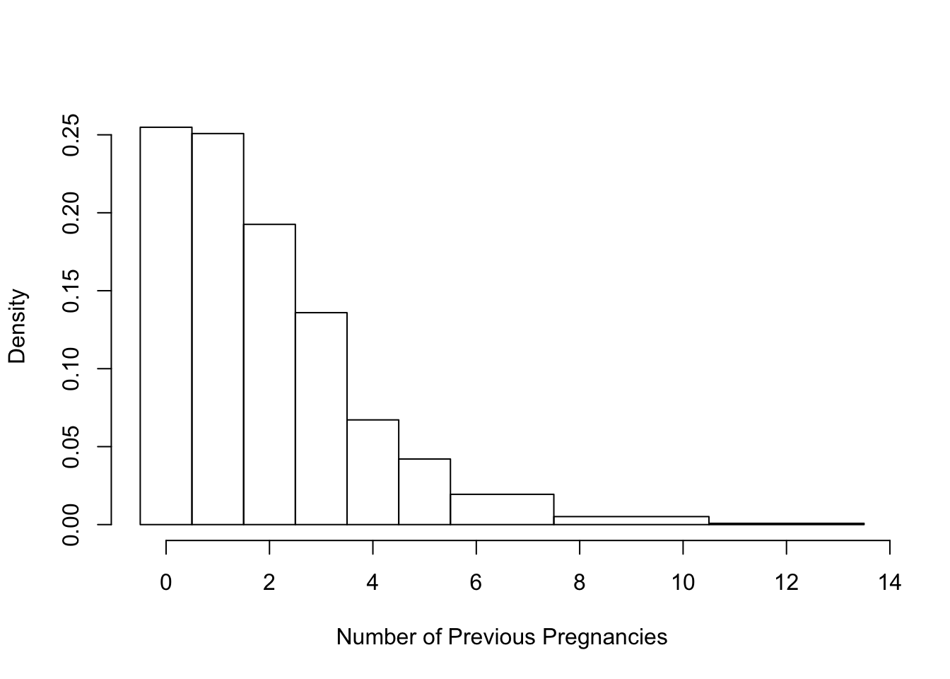 Histogram with Unequal Bins