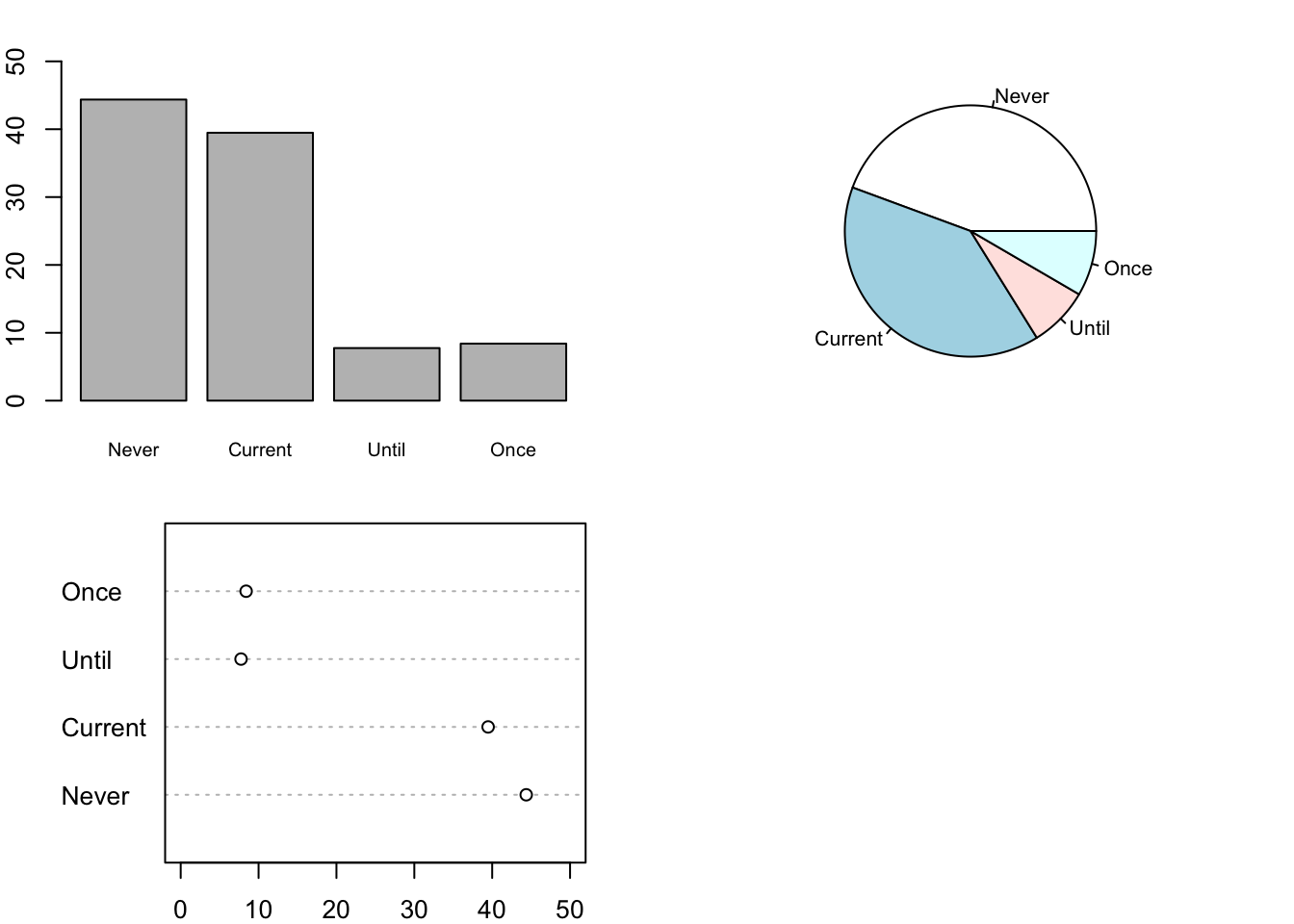 Bar Plot, Pie Chart, and Dot Plot of Smoking Status