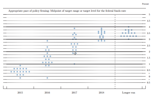 Fed Dot Chart
