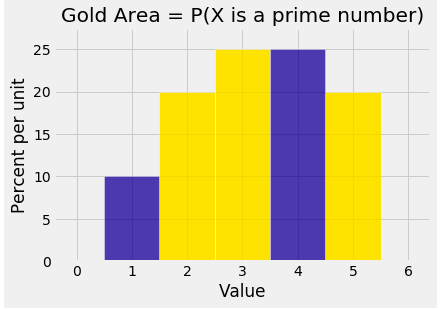 discrete histogram and event