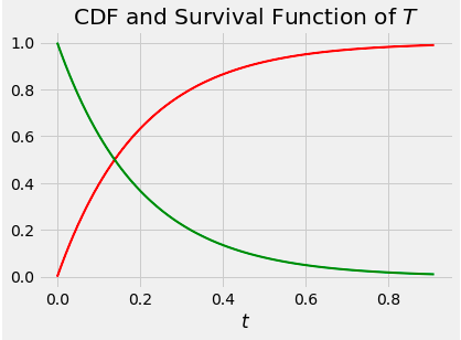 exponential cdf and survival