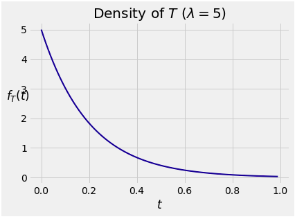 exponential density