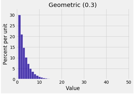 geometric histogram