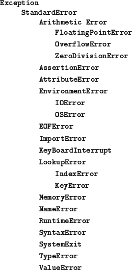 The Exception Hierarchy