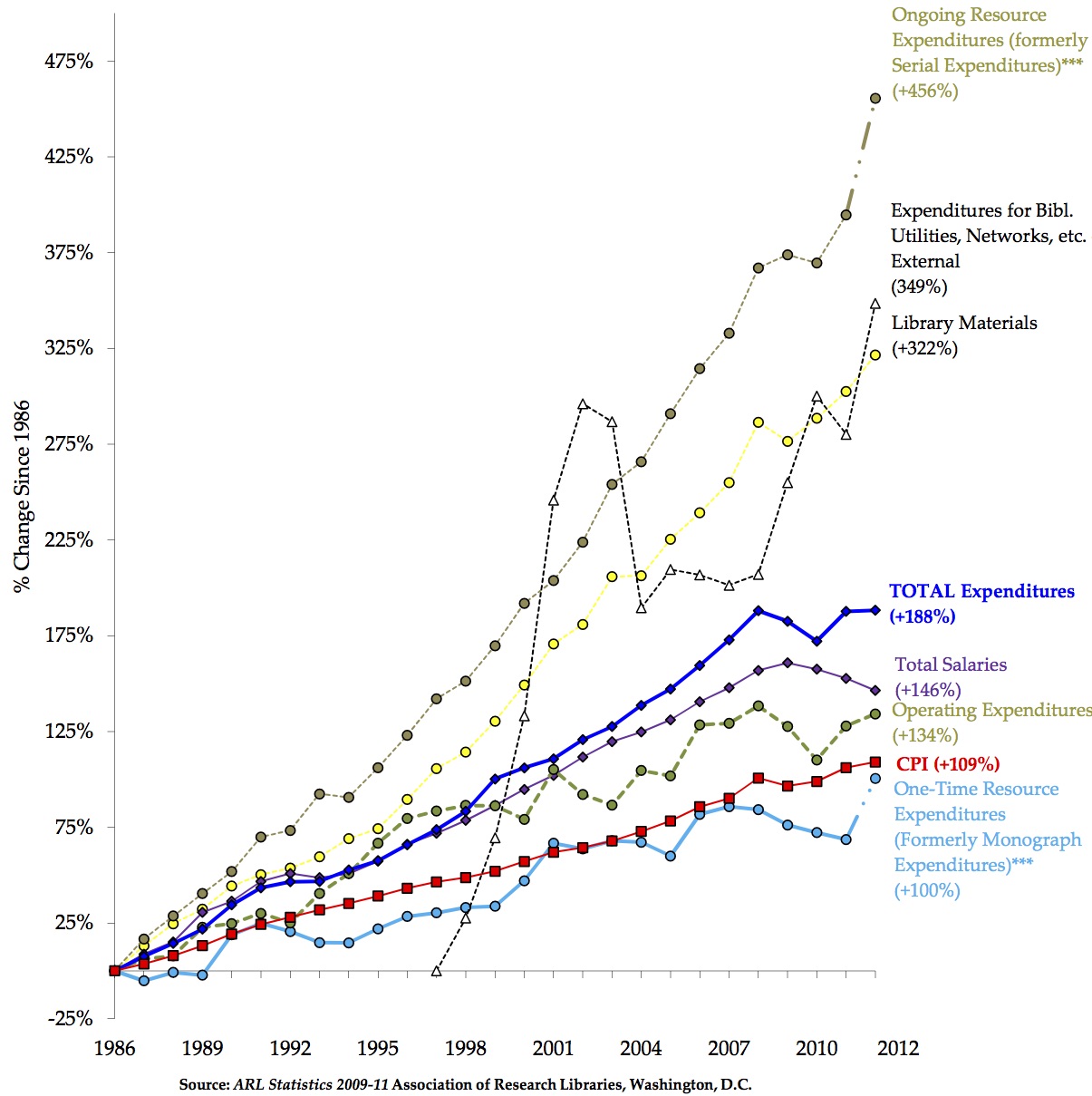 ARL expenditures