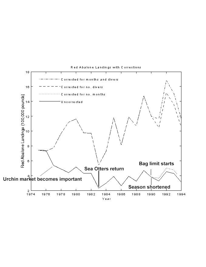 plot of catch per unit effort