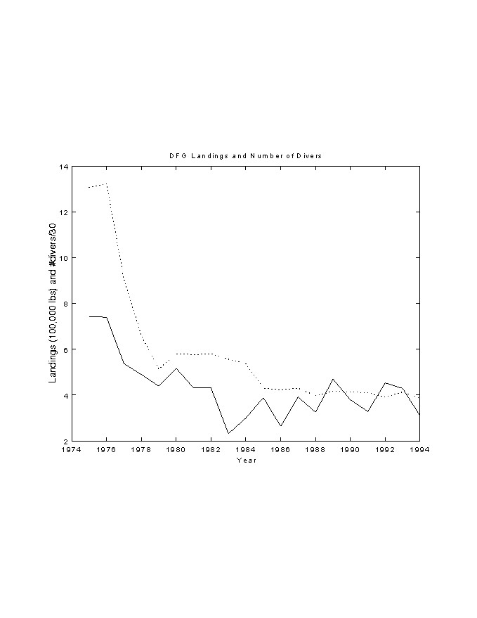 plot of landings versus divers